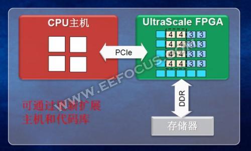 軟件工程也能跨界玩轉fpga